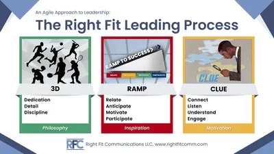Right Fit Leading: Philosophy, Inspiration, and Motivation rfl process