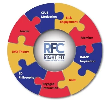The Right Fit Leading Process leader member development overview wheel small (1)