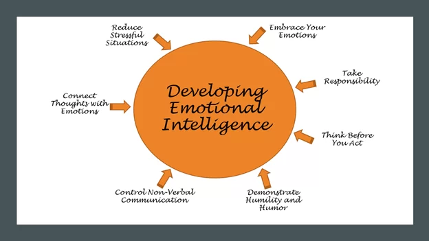 RFL: Good Emotional Intelligence Achieves Win-Win Situations developing ei